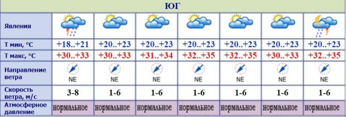 Погода в кишиневе на 10. Погода направление ветра. Направление ветра в прогнозе погоды. Направление ветра на понедельник. Прогноз погоды в Молдове.