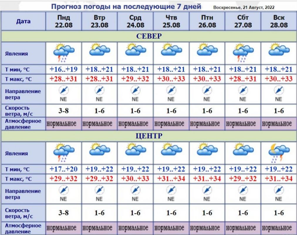 Через сколько 14 августа. Погода в Кишиневе на неделю. Климат Кишинева. Погода в какие дни дожди будут. Температура воздуха.