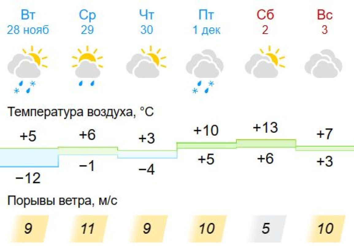 Прогноз погоды во владикавказе 3 дня